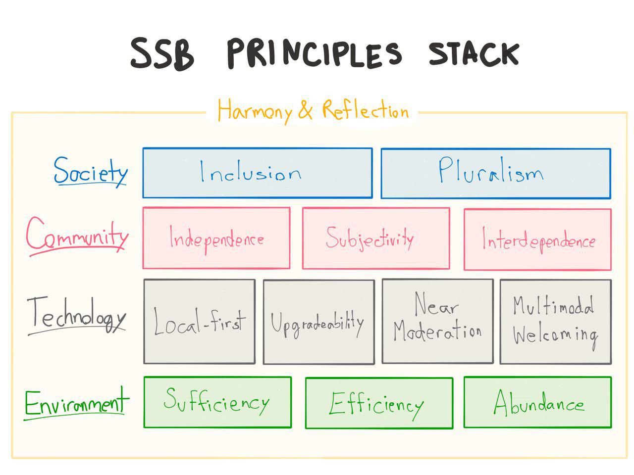 image of principles stack